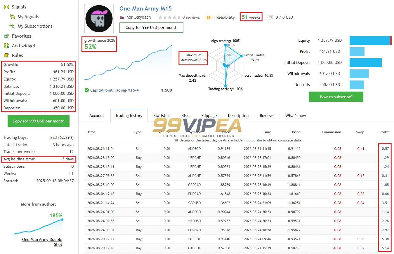 One Man Army MT5 Mql5 Live Signal 52% Growth