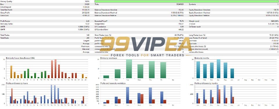Smart Gold Hunter MT5 Backtest Result 1