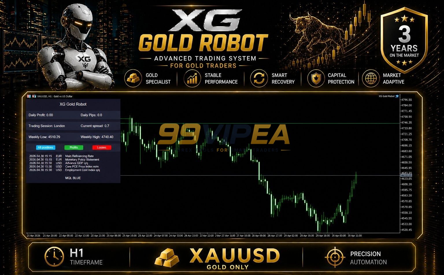 XG Gold Robot backtest results