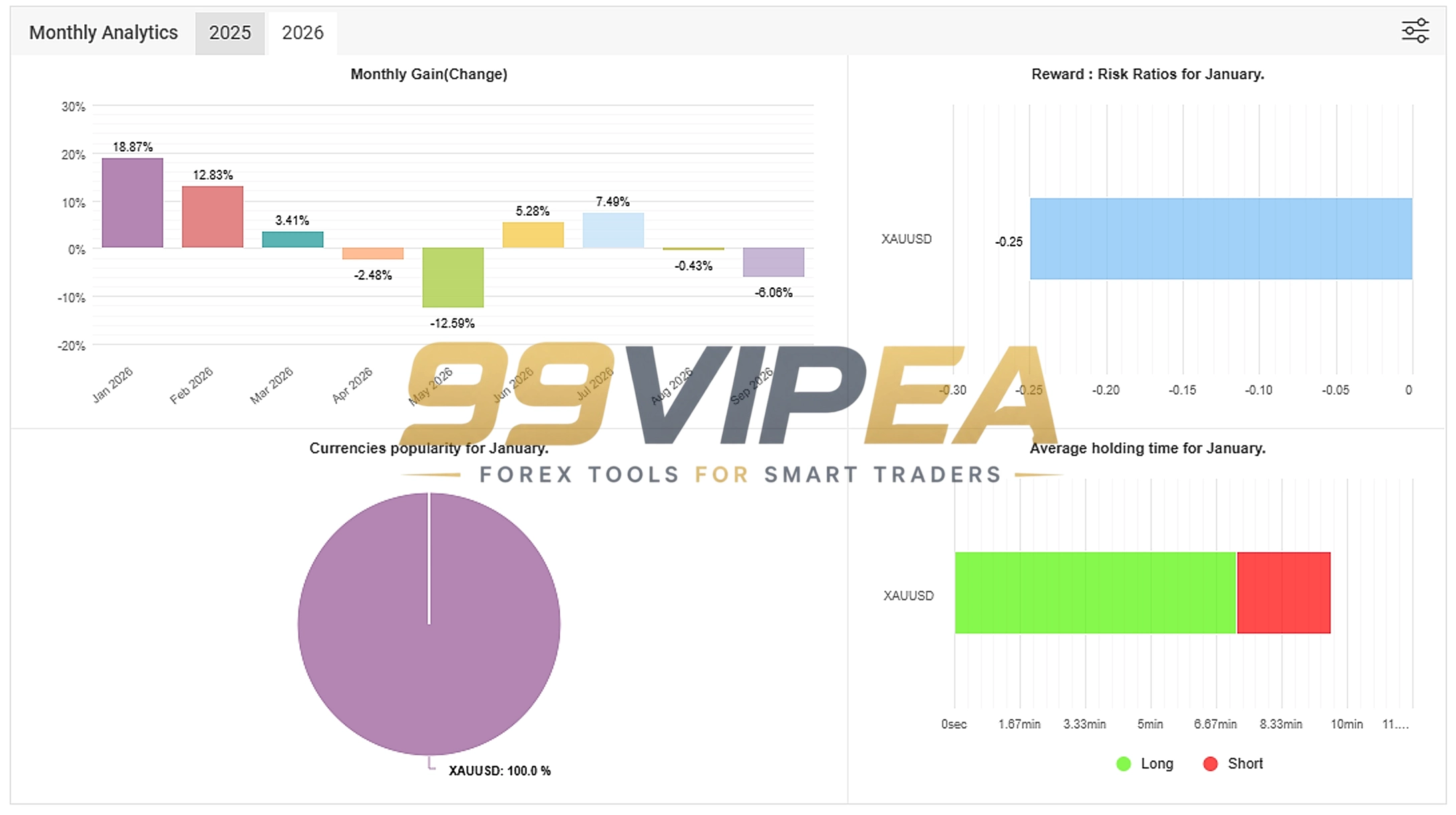 Akali EA MT5 Myfxbook 124% Gain 2026 Result