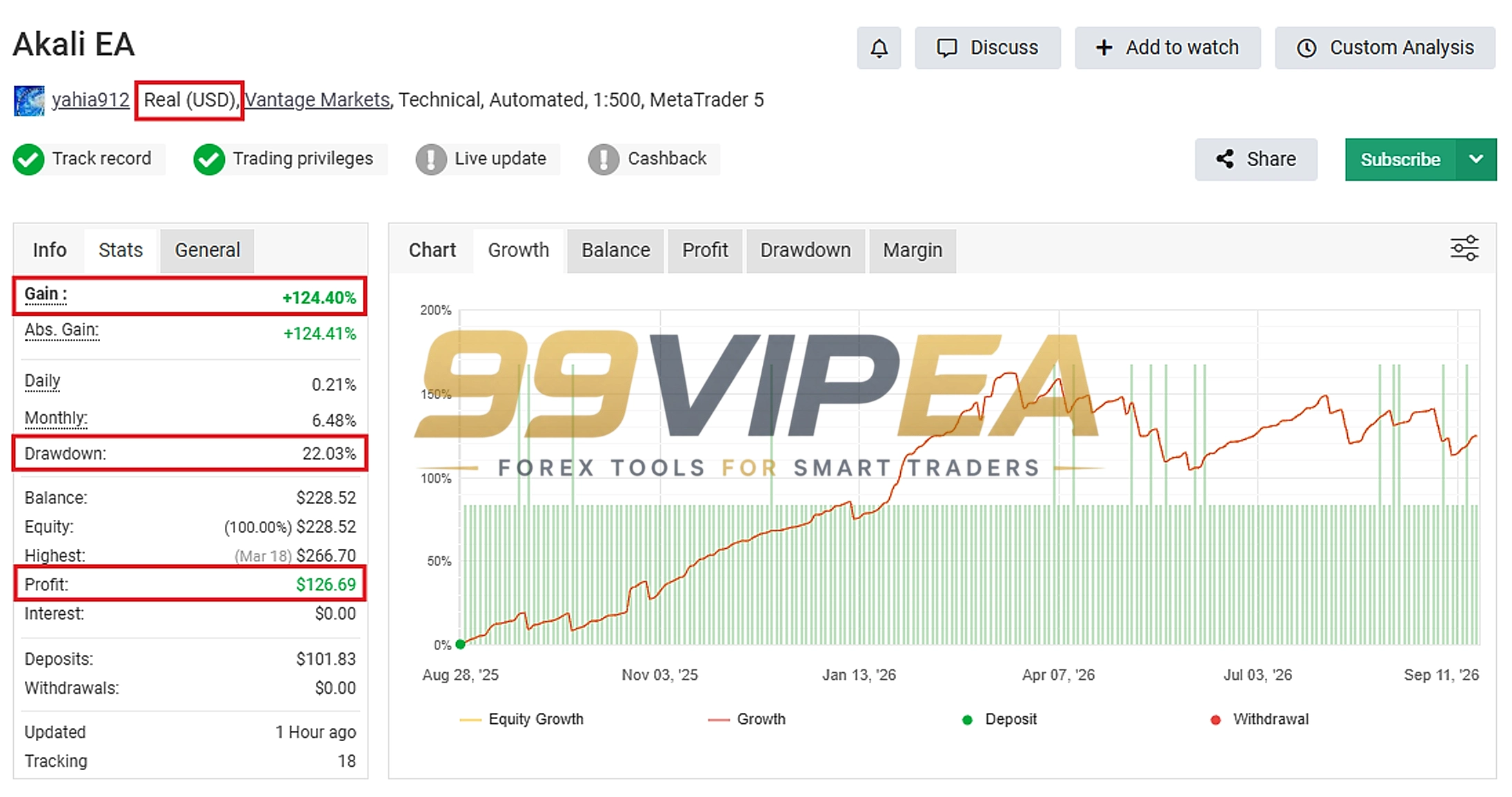 Akali EA MT5 Myfxbook 124% Gain