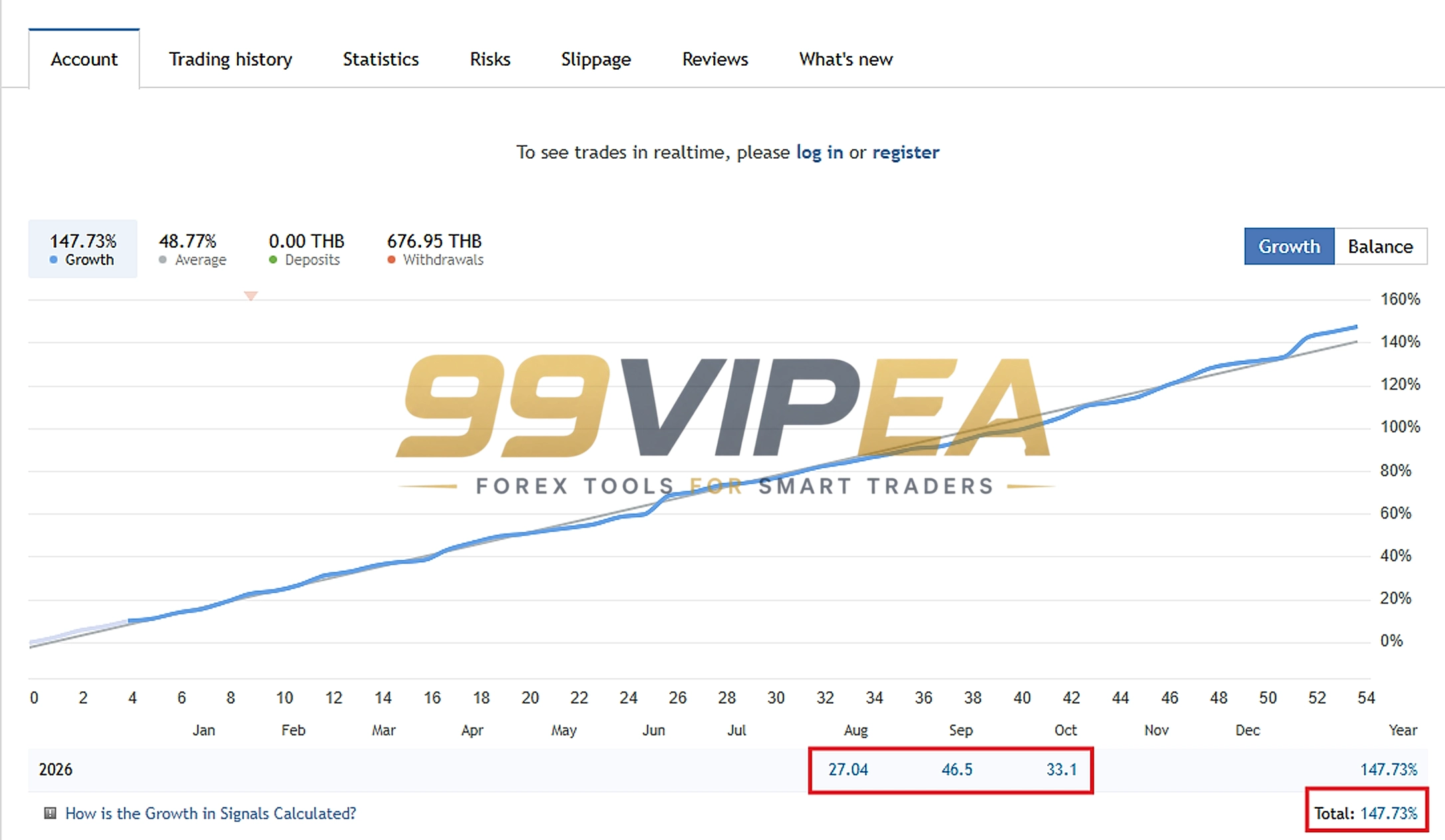 PolyGold Scalper MT5 MQl5 Live Signal 148% Growth 2026 Result