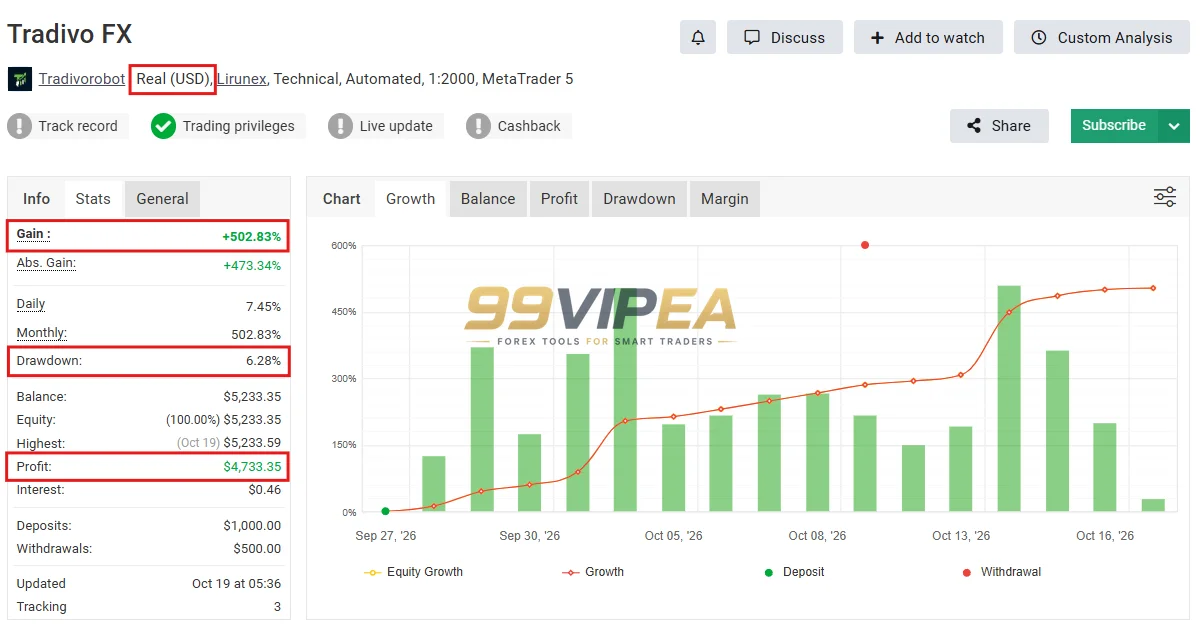 Tradivo Profit Shield EA MT5 Myfxbook 502% Gain